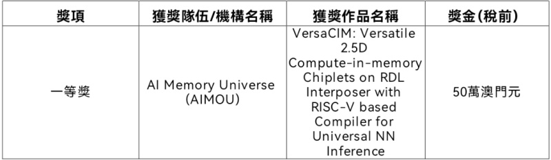 2025 DSA國際創新創業大賽圓滿落幕-图片2