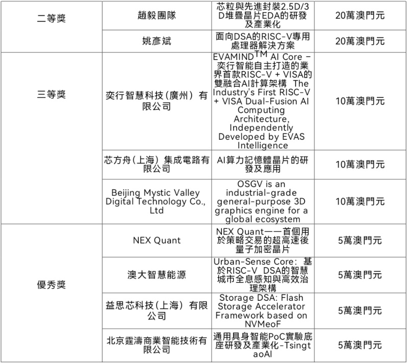 2025 DSA國際創新創業大賽圓滿落幕-图片3